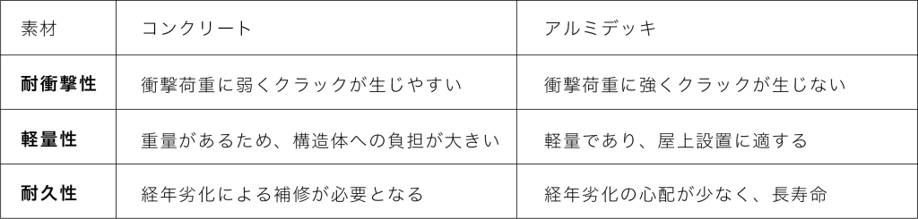 コンクリートとアルミデッキの特性比較
